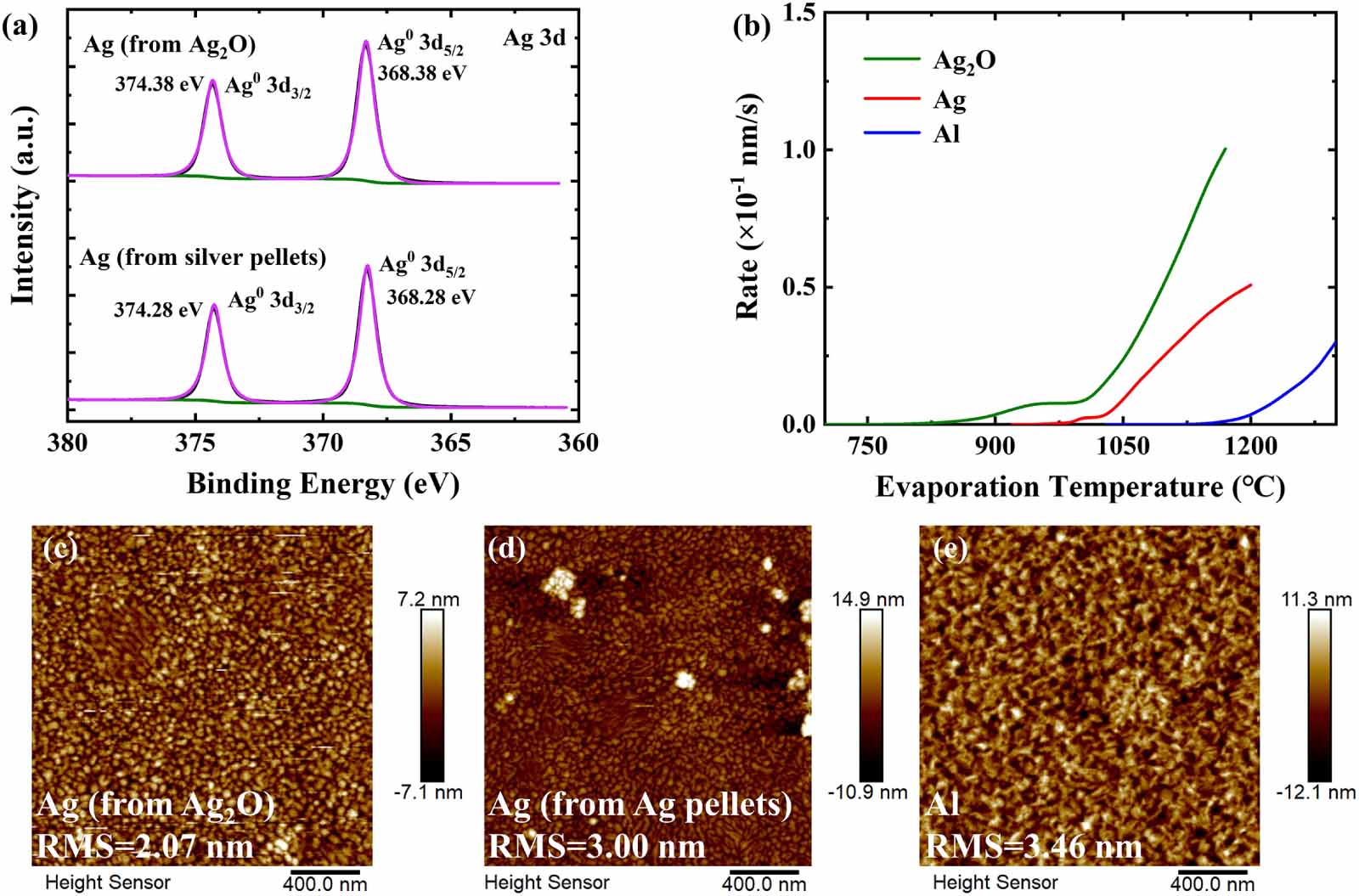 Study on low-temperature evaporation of Ag2O-based Ag electrode and ...