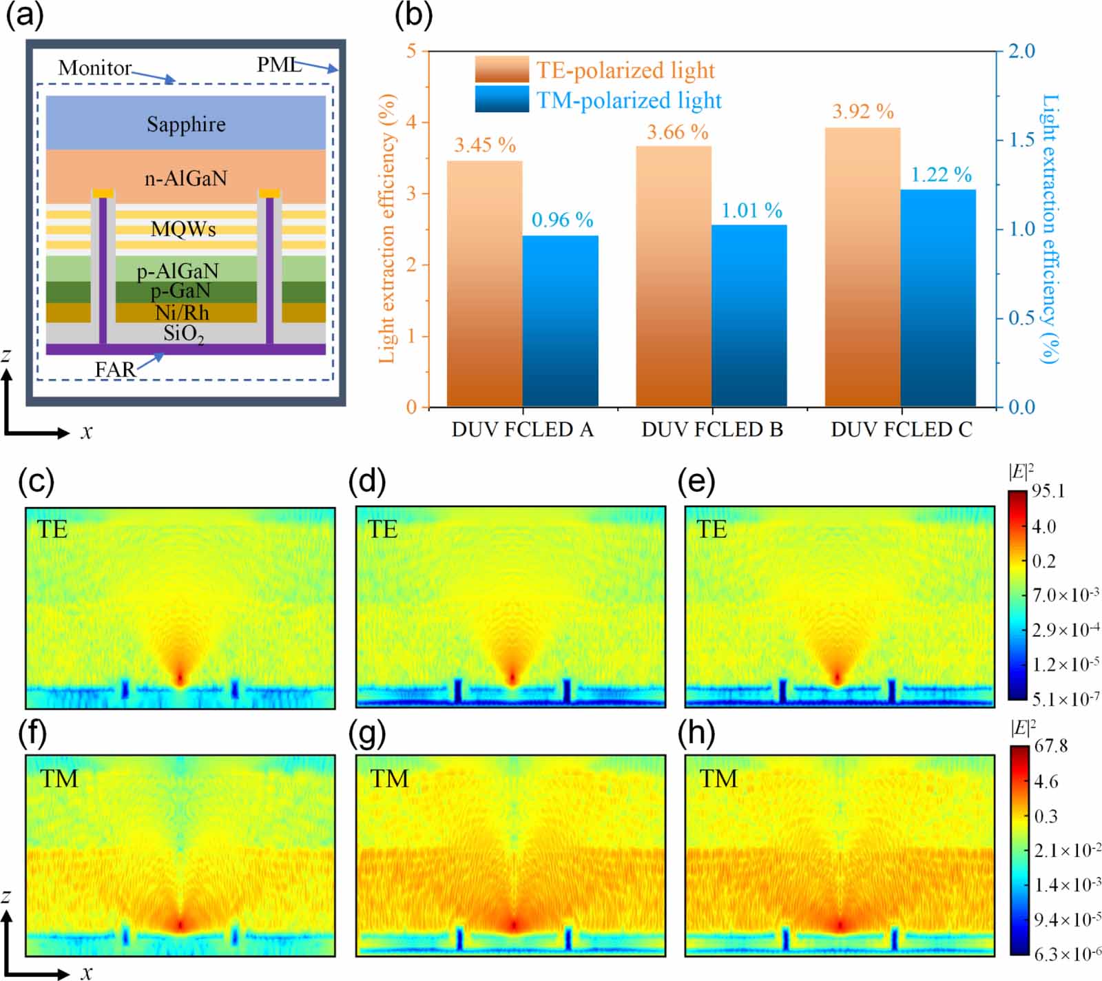 Enhanced efficiency of deep ultraviolet light-emitting diodes utilizing ...