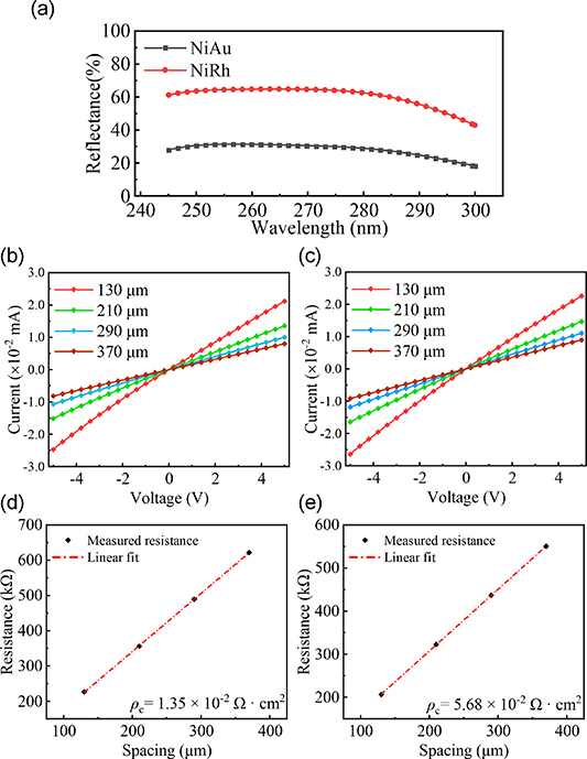 Enhanced efficiency of deep ultraviolet light-emitting diodes utilizing ...