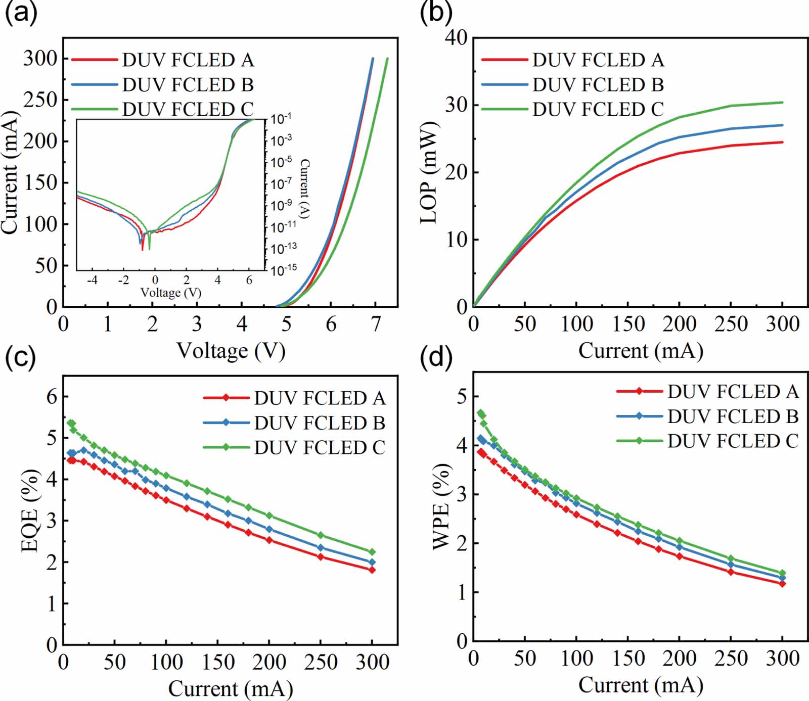 Enhanced efficiency of deep ultraviolet light-emitting diodes utilizing ...