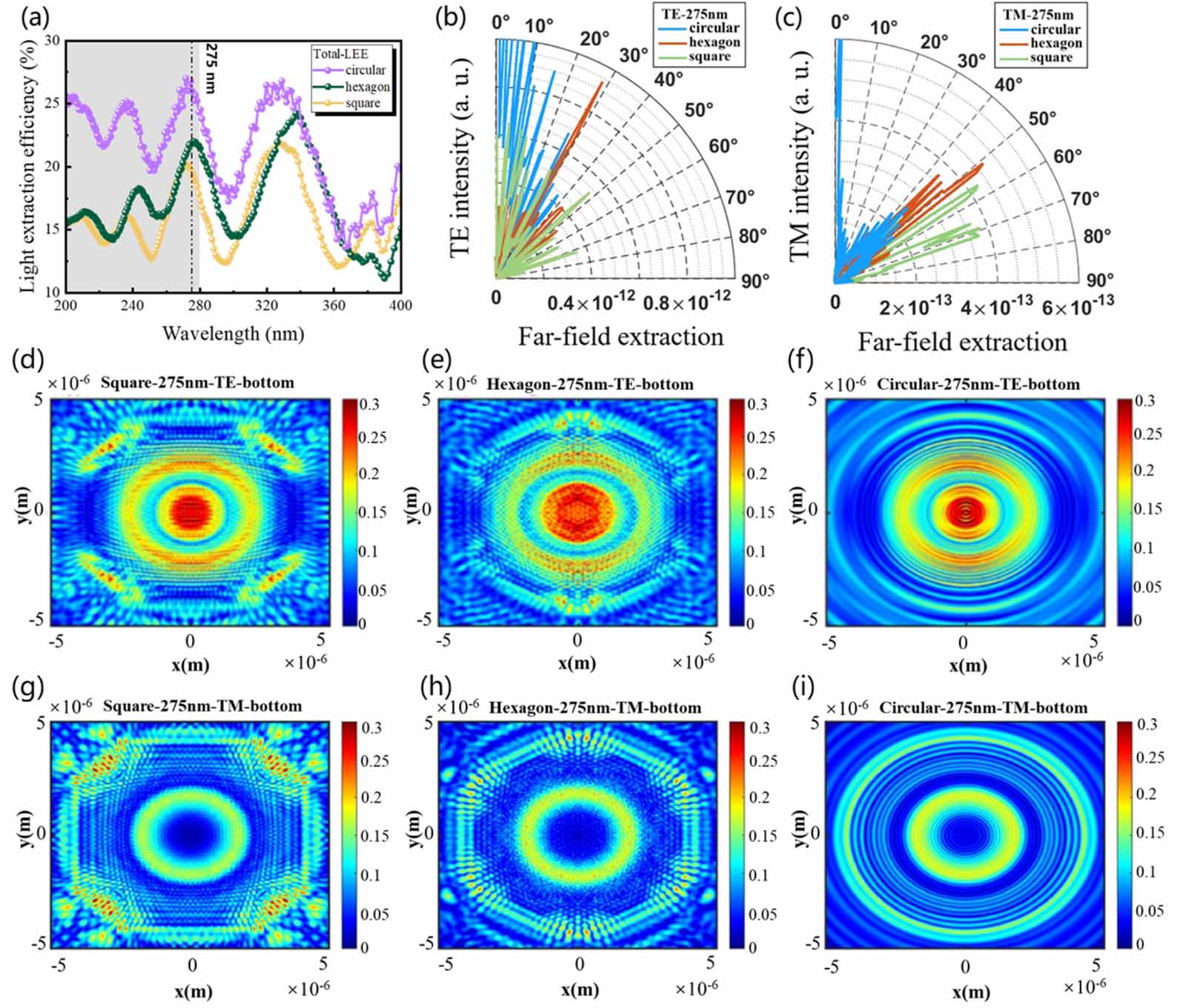 Enhancing external quantum efficiency of deep ultraviolet micro-leds ...