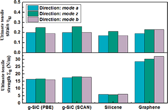 Electronic signal for mechanical failure in two-dimensional g-SiC ...