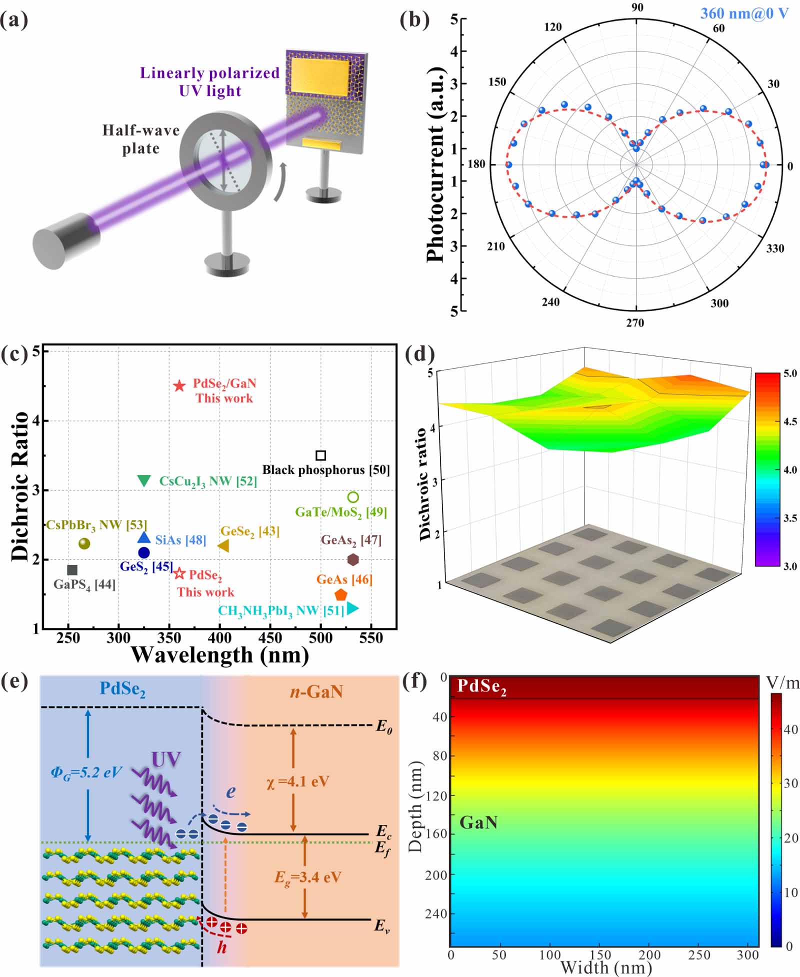 Recent advances and prospects for a GaN-based hybrid type ultraviolet ...