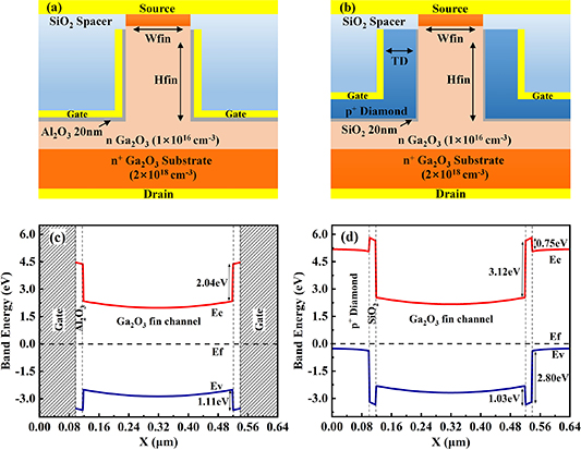 Thermal management and switching performance of β-Ga2O3 vertical FinFET ...