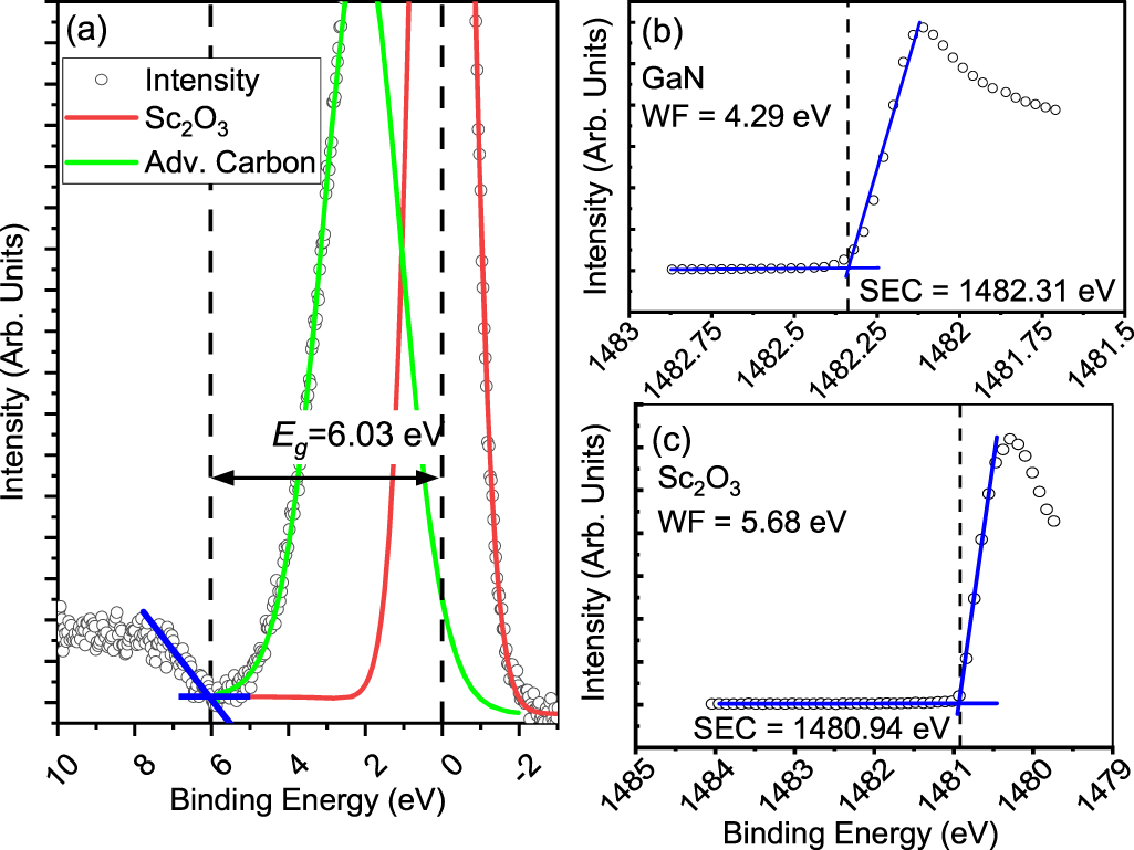 Accurate band alignment of sputtered Sc2O3 on GaN for high electron ...