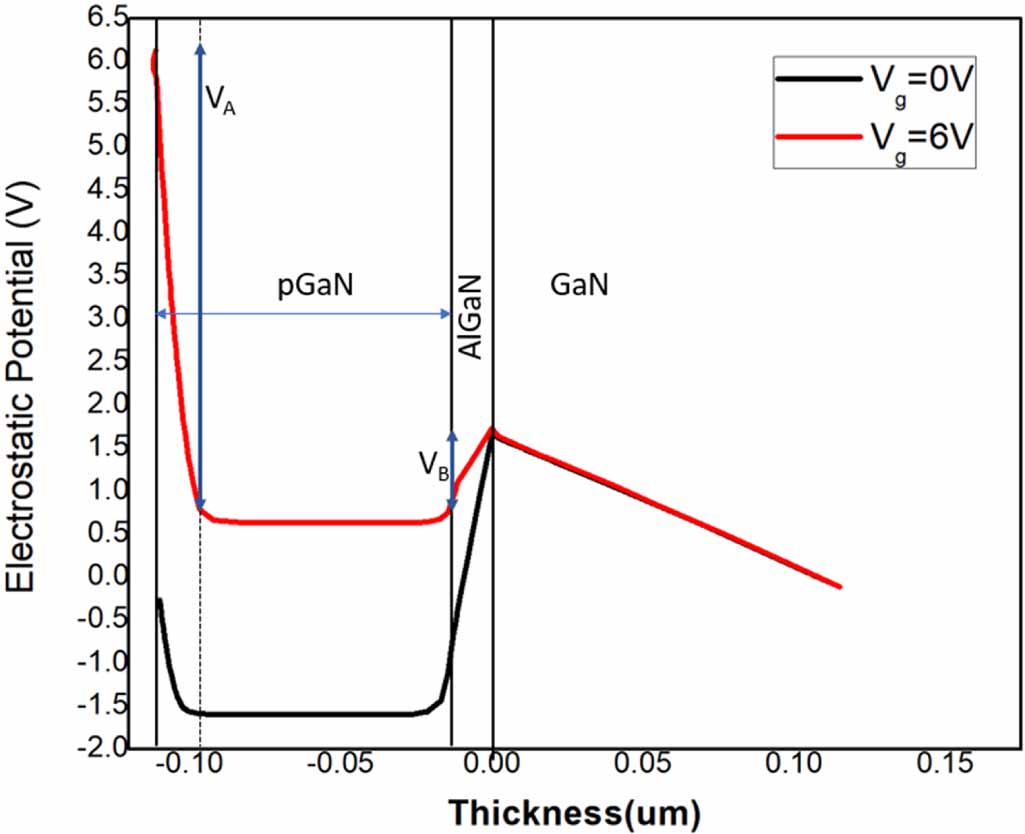 Investigation of the forward gate leakage current in pGaN/AlGaN/GaN ...