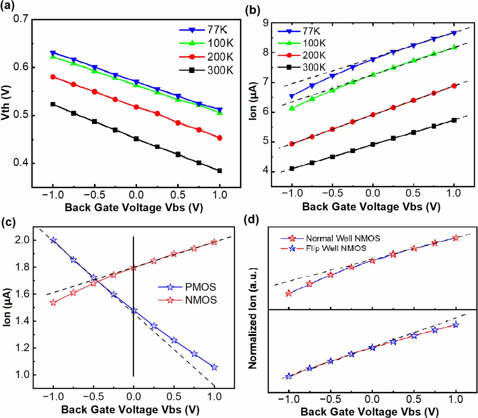 Nonlinear behaviors in back-gate effects of FDSOI MOSFETs at cryogenic ...