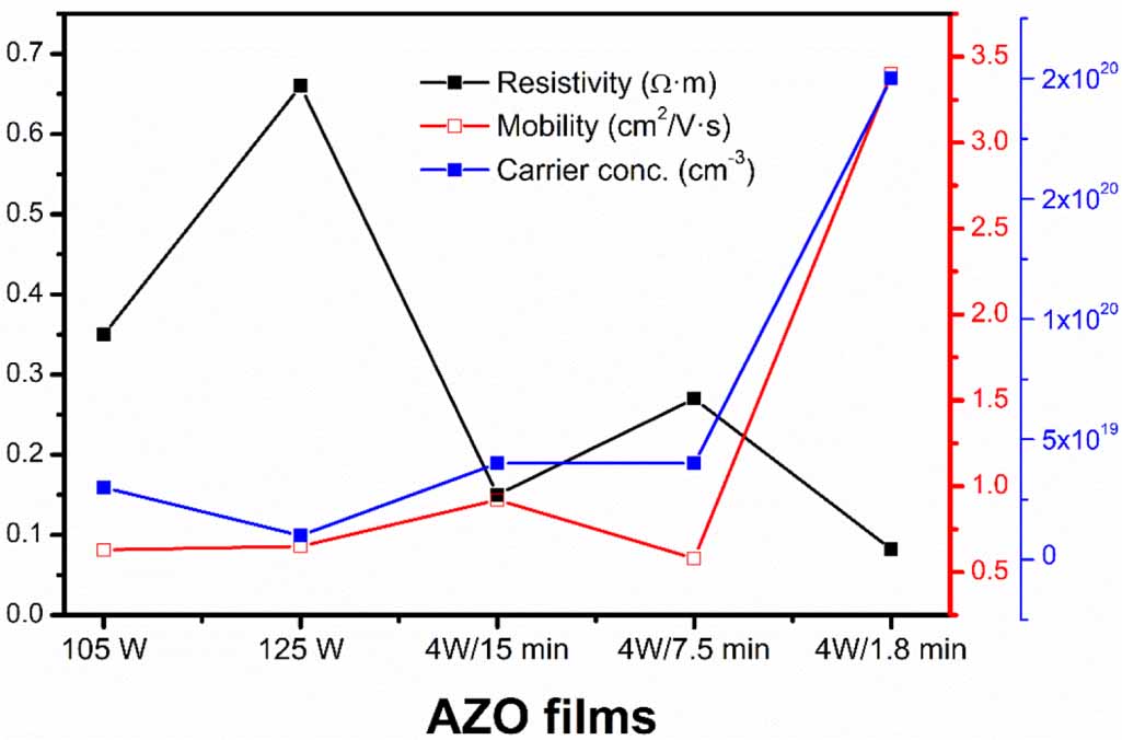 Influence of power ramps on the physical properties of AZO thin films ...