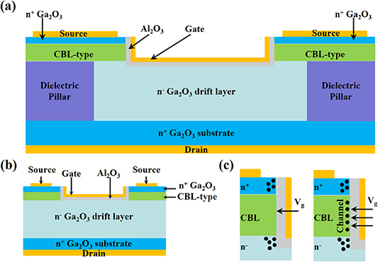 Design of Ga2O3 trench gate MOSFET devices with dielectric pillars ...