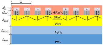 Design and simulation analysis of patterned piezoelectric layer surface ...