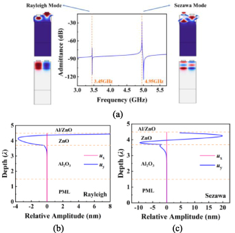 Design and simulation analysis of patterned piezoelectric layer surface ...