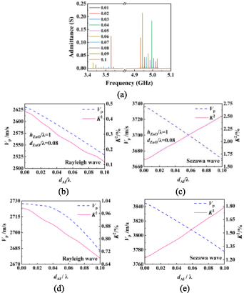 Design and simulation analysis of patterned piezoelectric layer surface ...