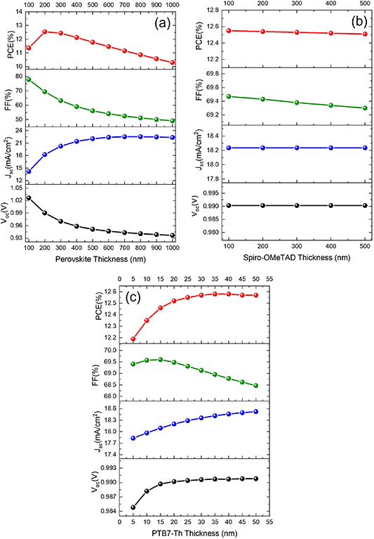 Simulation and optimization of perovskite solar cells with ...
