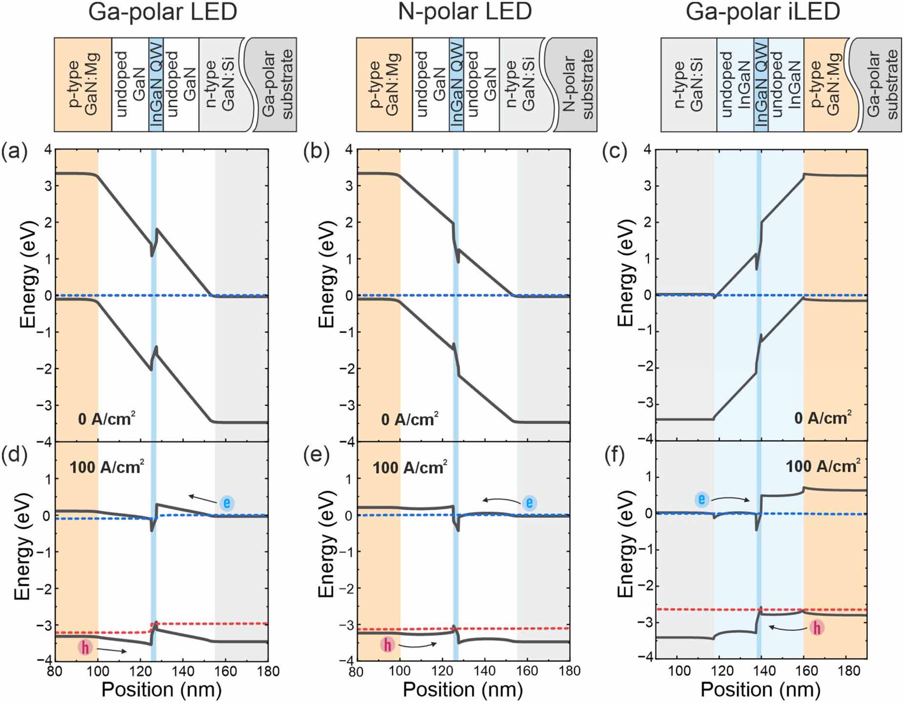 Comparison of the LEDs benefiting from built-in electric fields grown ...