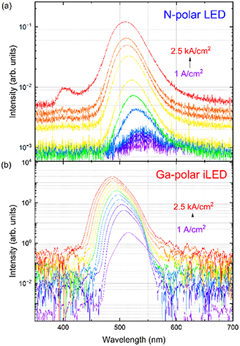 Comparison of the LEDs benefiting from built-in electric fields grown ...