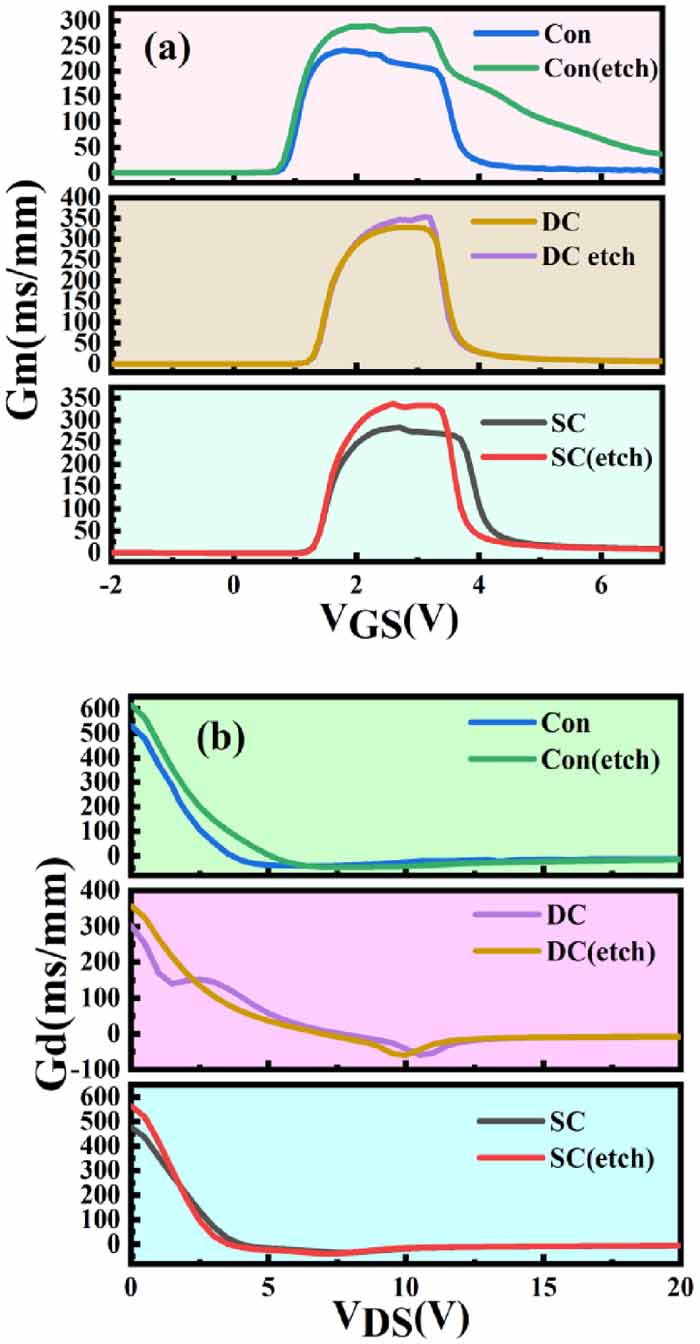 Study of the effect of etching under the source/drain area on the DC ...
