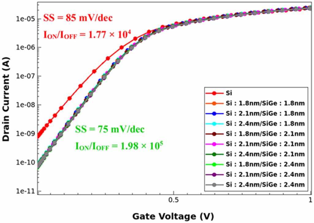 TCAD analysis of Si/SiGe superlattice channel in 2 nm gate-all-around ...