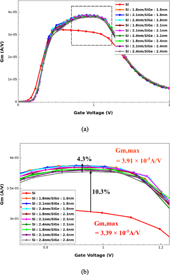 TCAD analysis of Si/SiGe superlattice channel in 2 nm gate-all-around ...