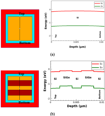 TCAD analysis of Si/SiGe superlattice channel in 2 nm gate-all-around ...