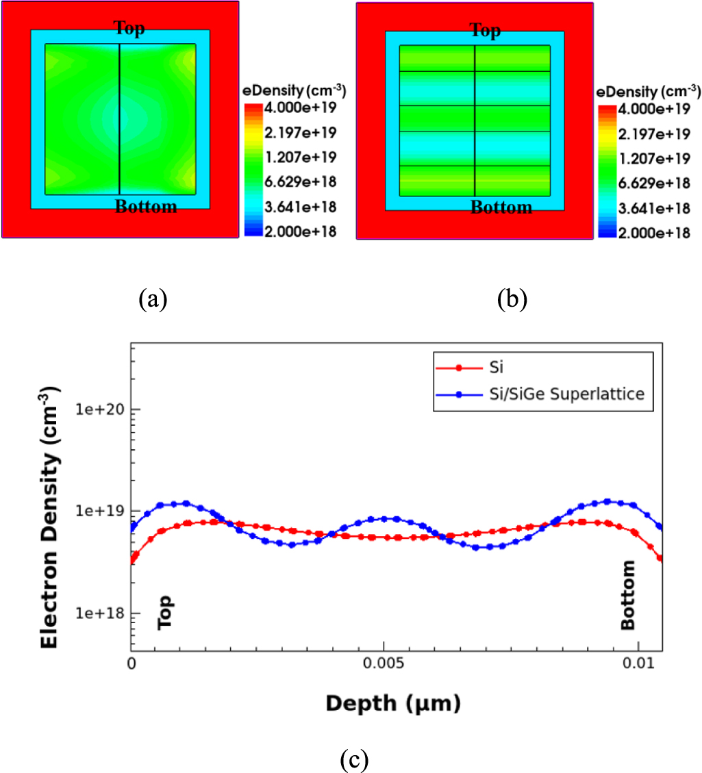 TCAD analysis of Si/SiGe superlattice channel in 2 nm gate-all-around ...
