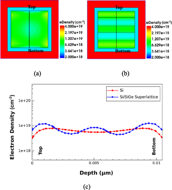 TCAD analysis of Si/SiGe superlattice channel in 2 nm gate-all-around ...