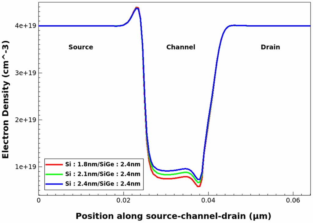 TCAD analysis of Si/SiGe superlattice channel in 2 nm gate-all-around ...