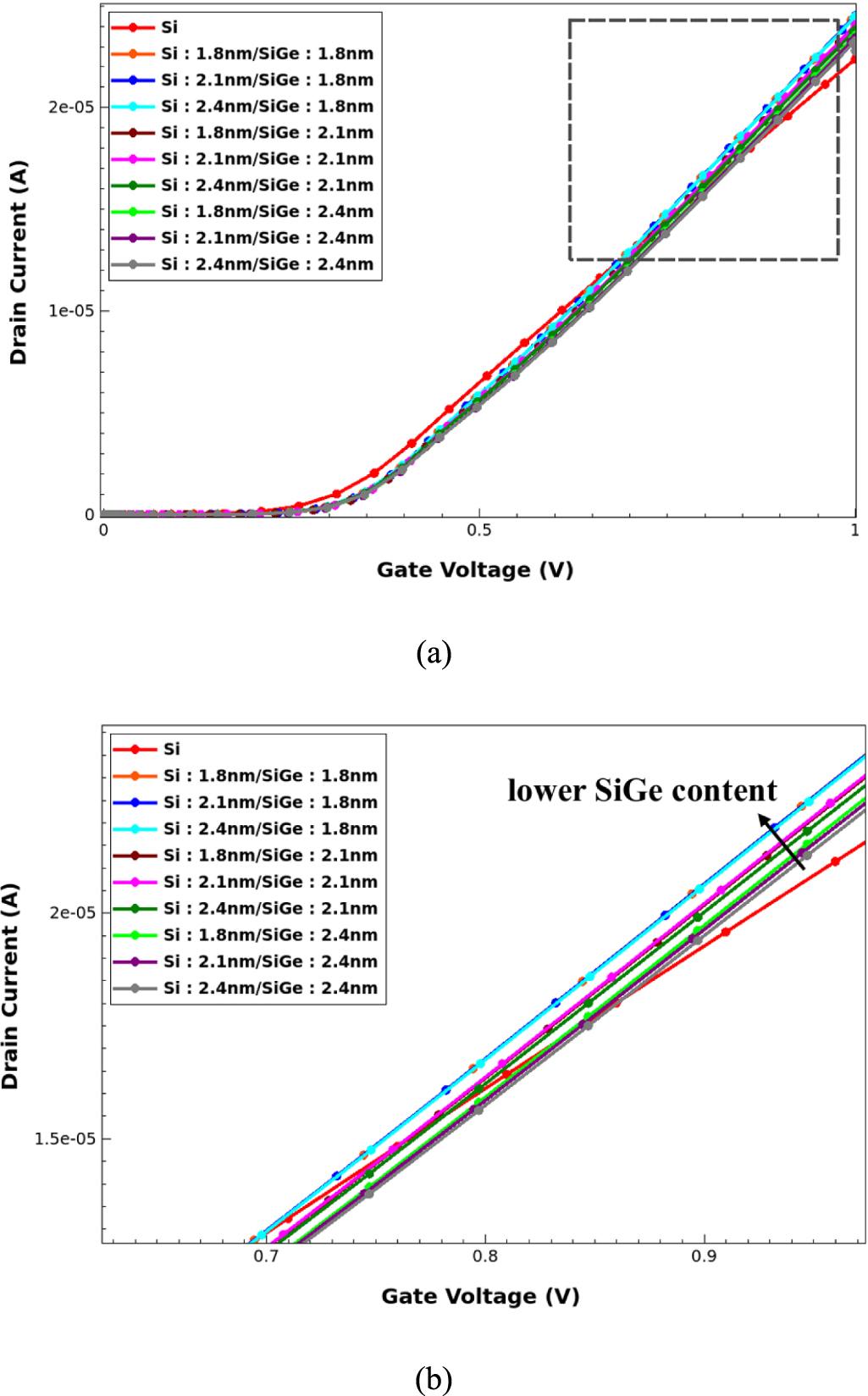 TCAD analysis of Si/SiGe superlattice channel in 2 nm gate-all-around ...