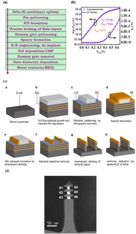 Benchmarking of junctionless nanosheet FET and T-shaped nanosheet FETs ...