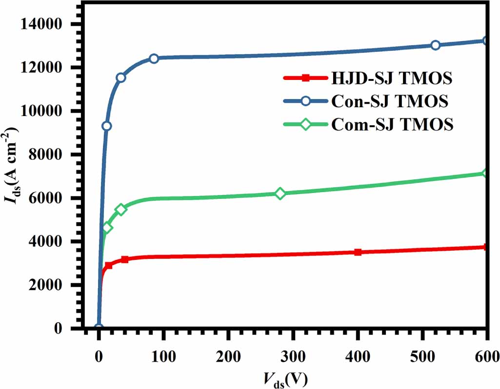 A novel SiC superjunction trench MOSFET with integrated heterojunction ...