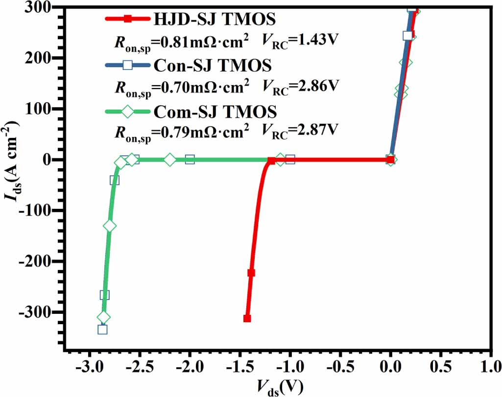 A novel SiC superjunction trench MOSFET with integrated heterojunction ...