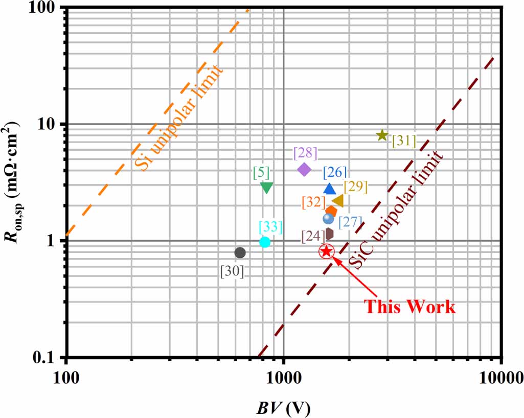 A novel SiC superjunction trench MOSFET with integrated heterojunction ...