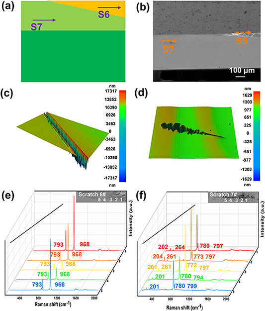 Investigation of defect evolution in 4H-SiC epitaxial layers via ...