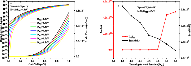 Analysis of a tunnel field-effect transistor biosensor with dual ...