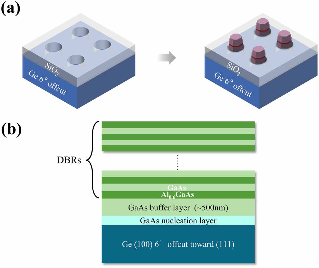 Selective area growth of GaAs/AlGaAs-distributed Bragg reflectors on Ge ...