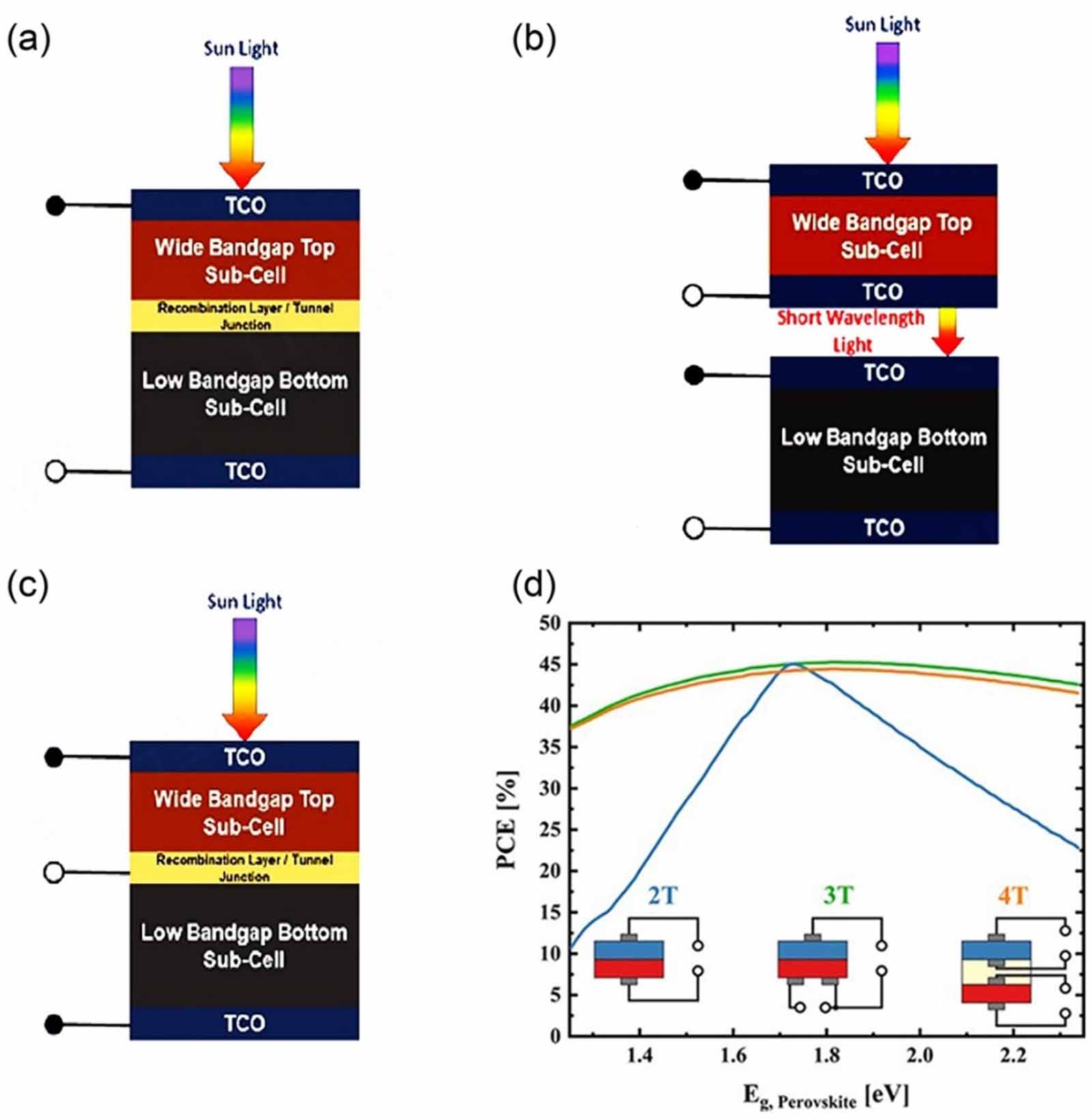 Perovskite/silicon tandem solar cells: a comprehensive review of recent ...
