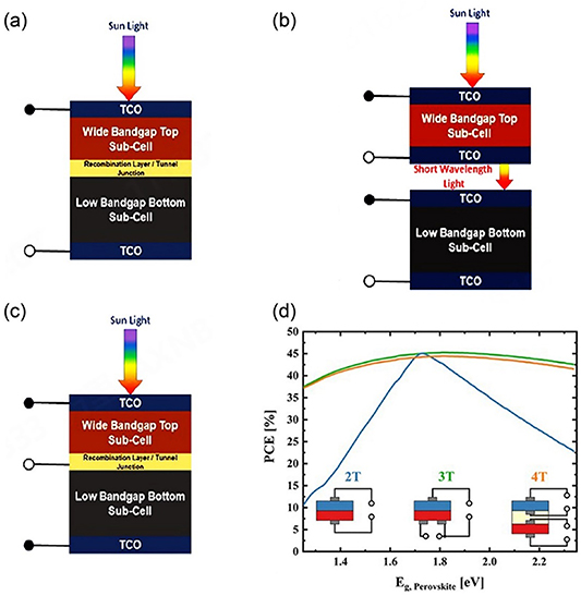 Perovskite/silicon tandem solar cells: a comprehensive review of recent ...