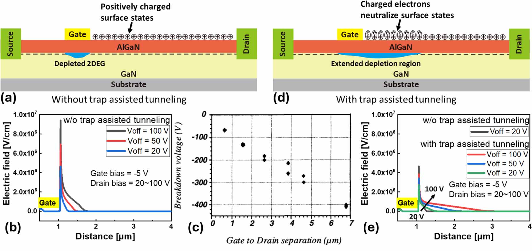Recent advances in GaN-based power devices and integration - IOPscience