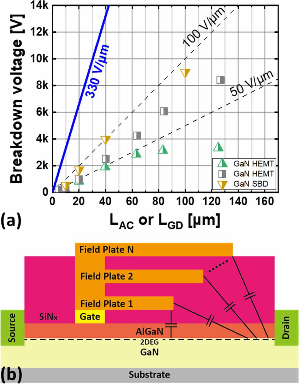 Recent advances in GaN-based power devices and integration - IOPscience