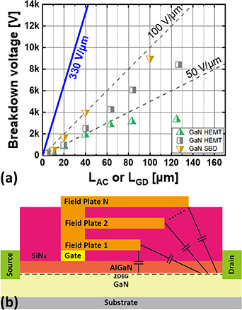 Recent advances in GaN-based power devices and integration - IOPscience