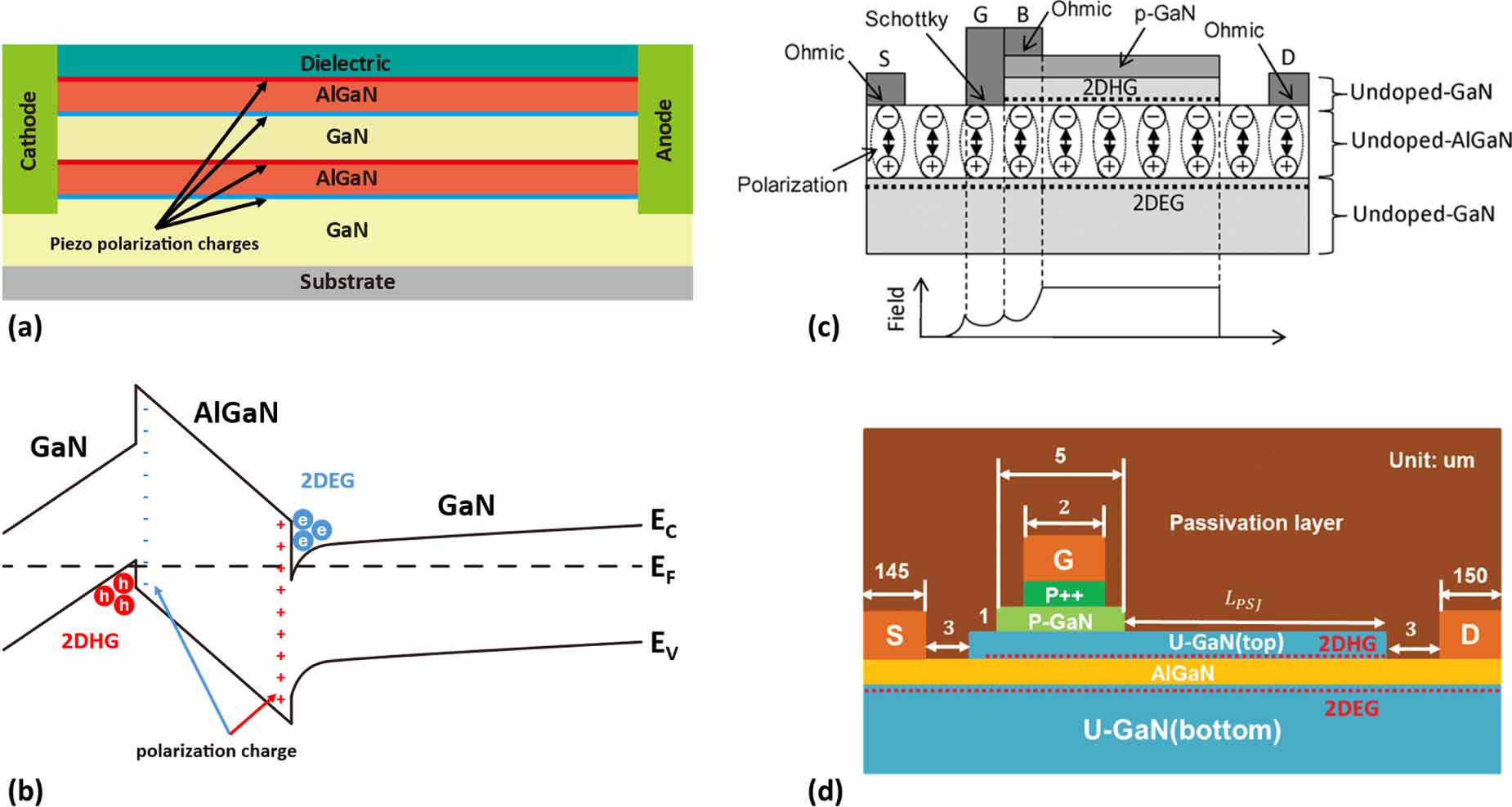 Recent advances in GaN-based power devices and integration - IOPscience