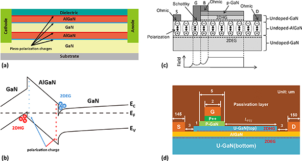 Recent advances in GaN-based power devices and integration - IOPscience