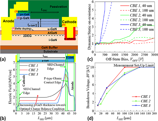 Recent advances in GaN-based power devices and integration - IOPscience