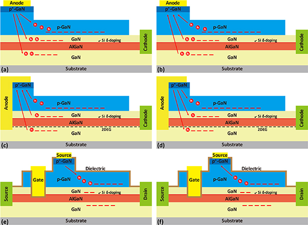 Recent advances in GaN-based power devices and integration - IOPscience