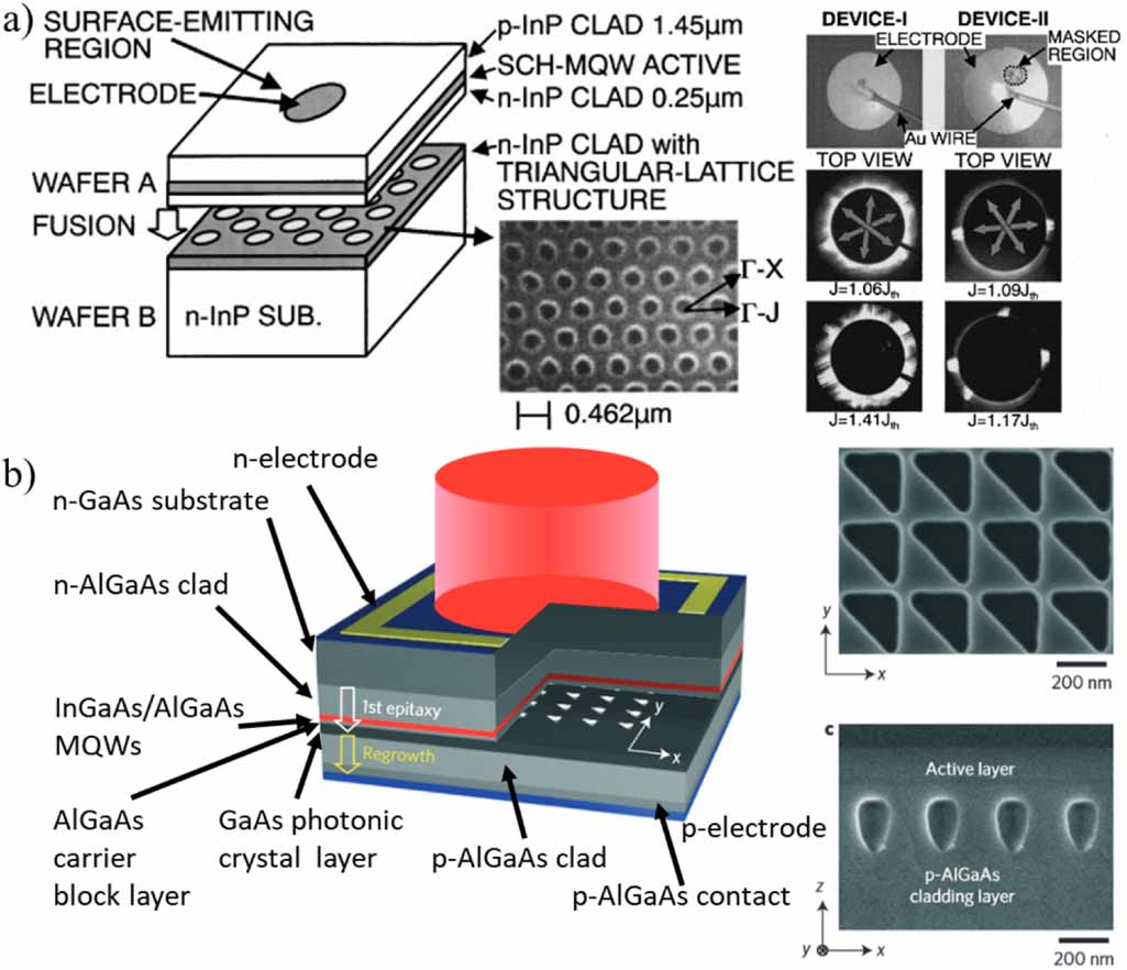 Unveiling the potential of photonic crystal surface emitting lasers: a ...