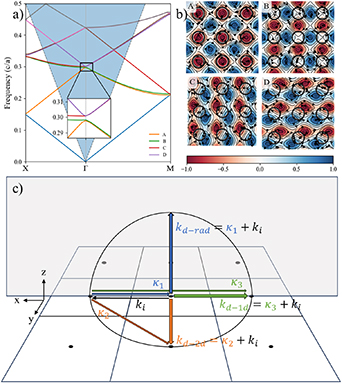 Unveiling the potential of photonic crystal surface emitting lasers: a ...