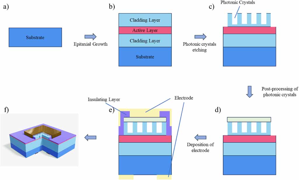 Unveiling the potential of photonic crystal surface emitting lasers: a ...