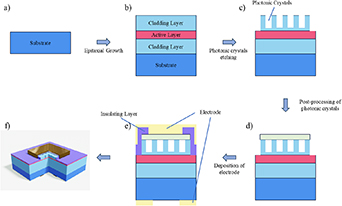 Unveiling the potential of photonic crystal surface emitting lasers: a ...