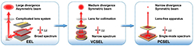 Unveiling the potential of photonic crystal surface emitting lasers: a ...