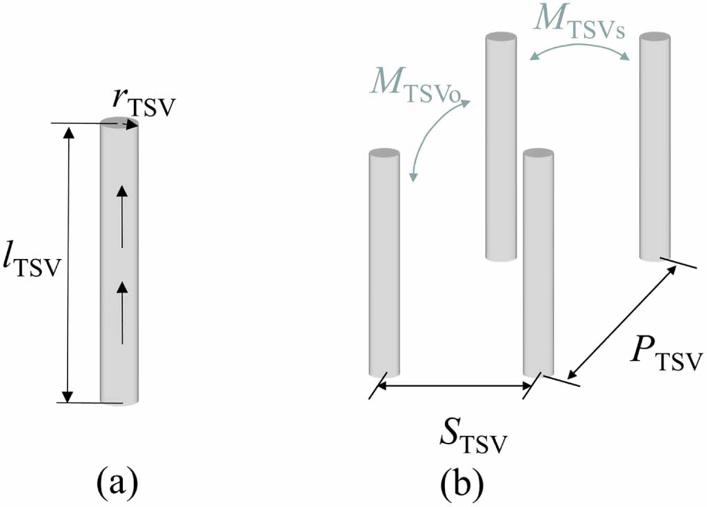 Inductor Visualization Analytical modeling of a 3D inductor based on a through silicon via and ...