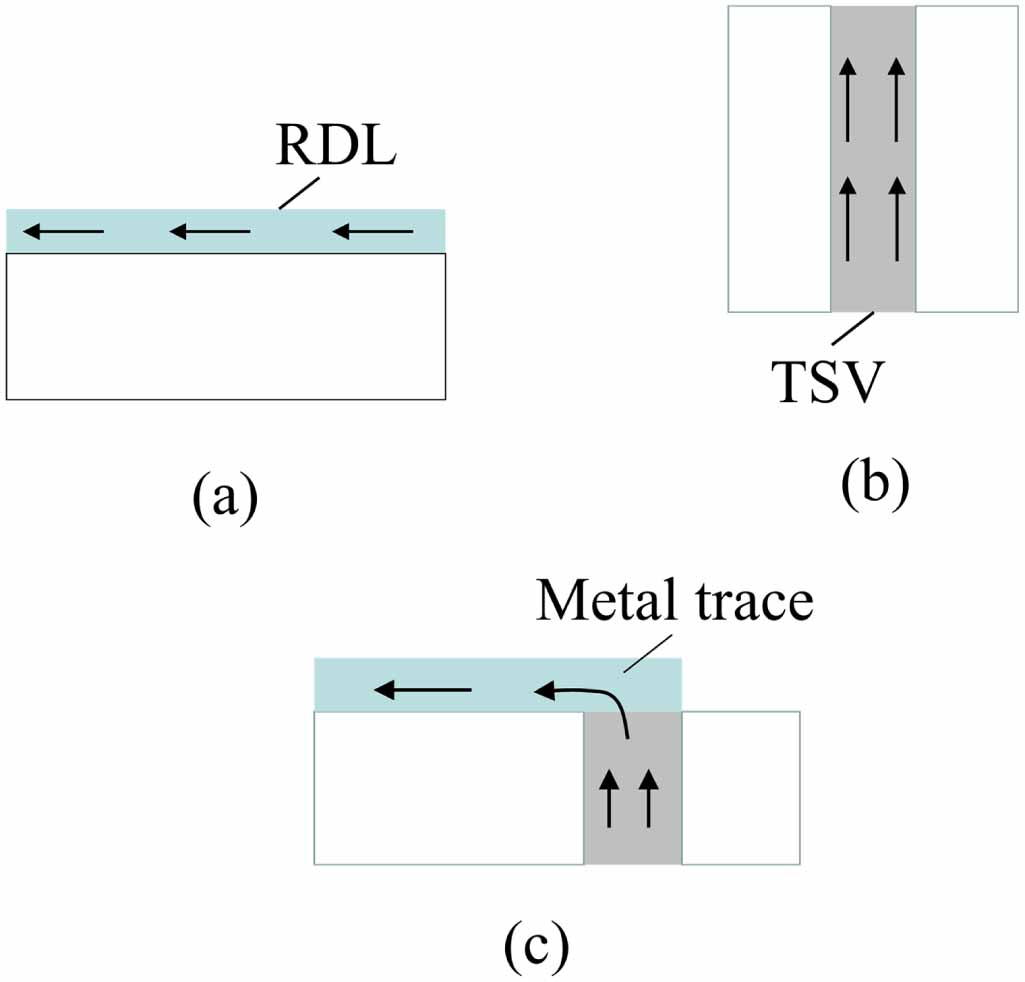 Tsv Rdl Process Flow Analytical modeling of a 3D inductor based on a through silicon via and ...